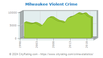 Milwaukee Violent Crime