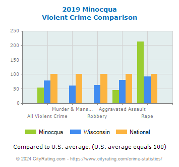 Minocqua Violent Crime vs. State and National Comparison