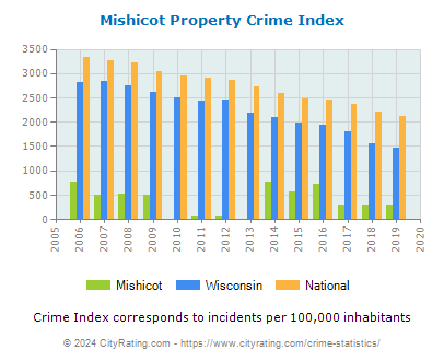 Mishicot Property Crime vs. State and National Per Capita