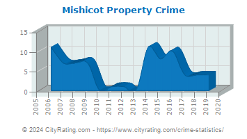 Mishicot Property Crime