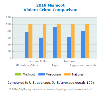 Mishicot Violent Crime vs. State and National Comparison