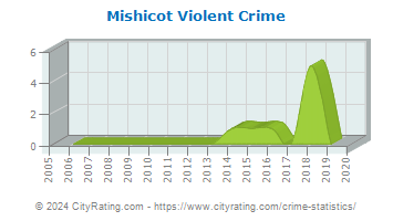 Mishicot Violent Crime