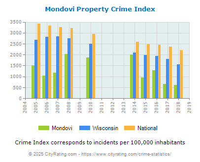 Mondovi Property Crime vs. State and National Per Capita