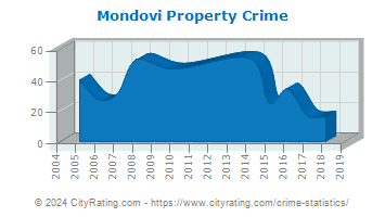 Mondovi Property Crime