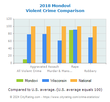 Mondovi Violent Crime vs. State and National Comparison