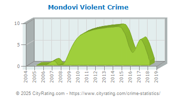 Mondovi Violent Crime