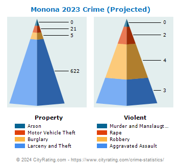 Monona Crime 2023