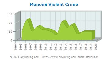 Monona Violent Crime