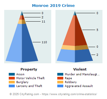 Monroe Crime 2019