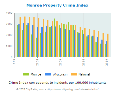 Monroe Property Crime vs. State and National Per Capita