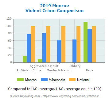 Monroe Violent Crime vs. State and National Comparison