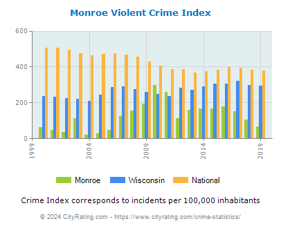 Monroe Violent Crime vs. State and National Per Capita