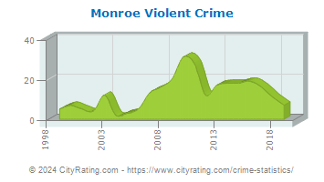 Monroe Violent Crime