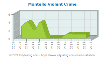 Montello Violent Crime