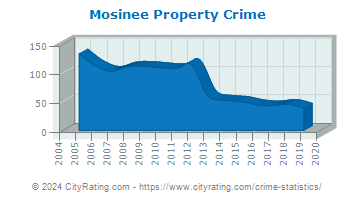 Mosinee Property Crime