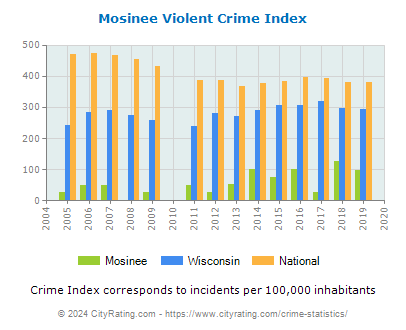 Mosinee Violent Crime vs. State and National Per Capita
