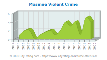 Mosinee Violent Crime