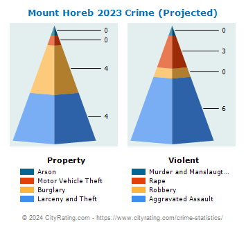 Mount Horeb Crime 2023