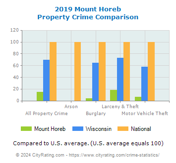 Mount Horeb Property Crime vs. State and National Comparison