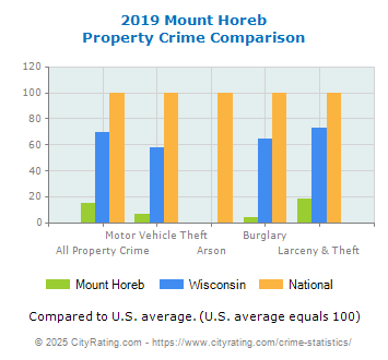 Mount Horeb Property Crime vs. State and National Comparison