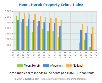 Mount Horeb Property Crime vs. State and National Per Capita
