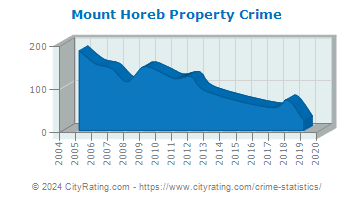 Mount Horeb Property Crime
