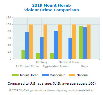 Mount Horeb Violent Crime vs. State and National Comparison