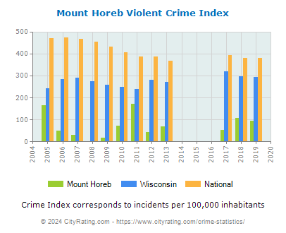 Mount Horeb Violent Crime vs. State and National Per Capita