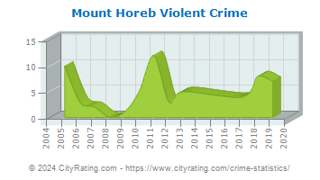 Mount Horeb Violent Crime