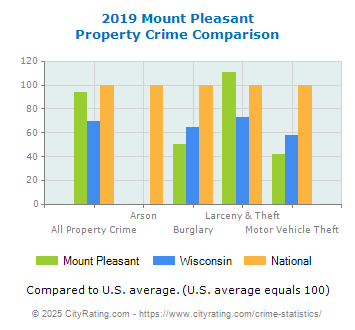 Mount Pleasant Property Crime vs. State and National Comparison