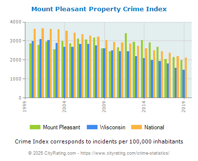 Mount Pleasant Property Crime vs. State and National Per Capita