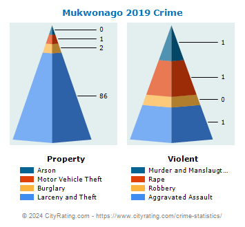 Mukwonago Crime 2019