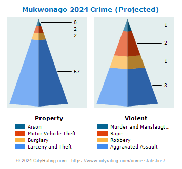 Mukwonago Crime 2024