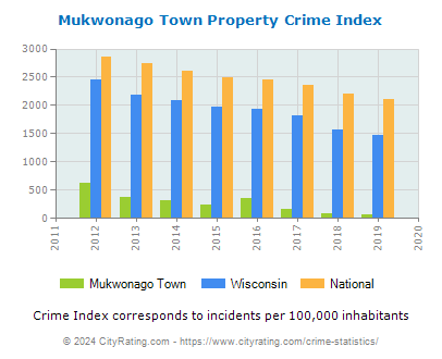 Mukwonago Town Property Crime vs. State and National Per Capita