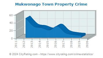 Mukwonago Town Property Crime