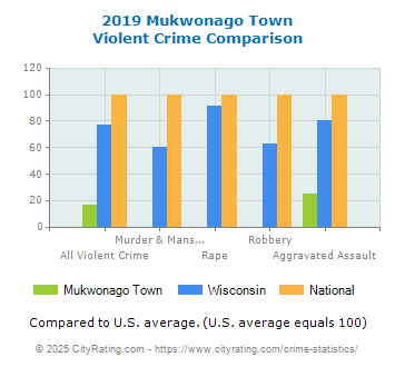 Mukwonago Town Violent Crime vs. State and National Comparison