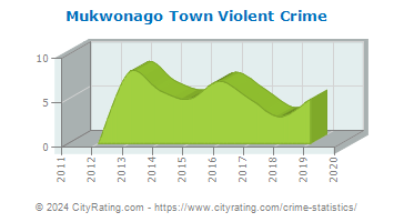 Mukwonago Town Violent Crime