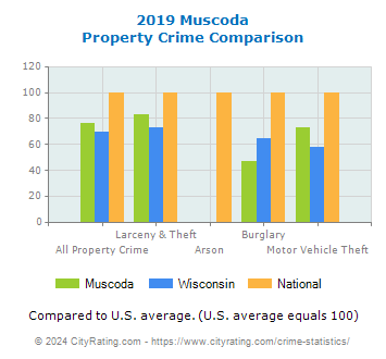Muscoda Property Crime vs. State and National Comparison