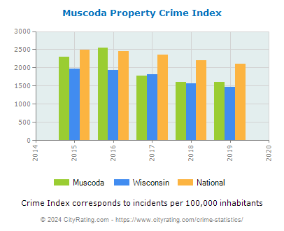 Muscoda Property Crime vs. State and National Per Capita