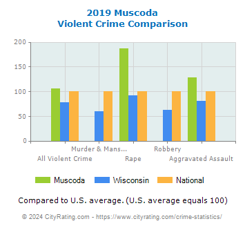 Muscoda Violent Crime vs. State and National Comparison