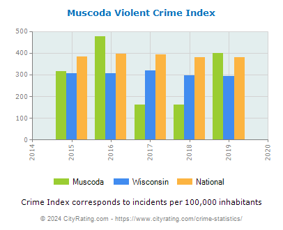 Muscoda Violent Crime vs. State and National Per Capita