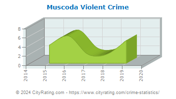 Muscoda Violent Crime