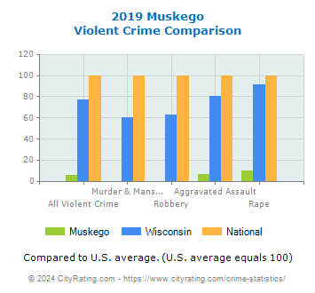Muskego Violent Crime vs. State and National Comparison