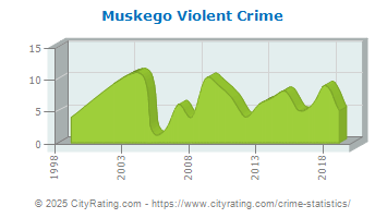 Muskego Violent Crime