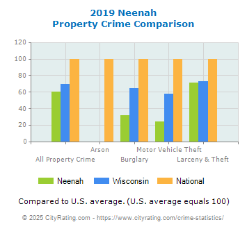 Neenah Property Crime vs. State and National Comparison