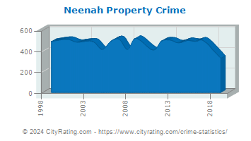 Neenah Property Crime