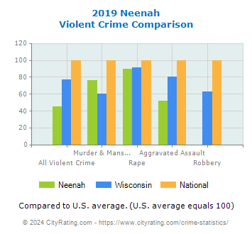 Neenah Violent Crime vs. State and National Comparison