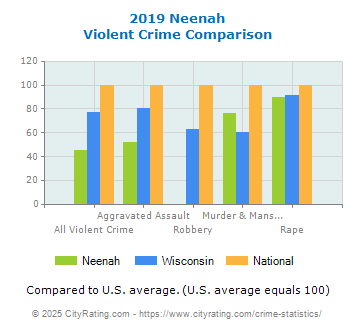 Neenah Violent Crime vs. State and National Comparison