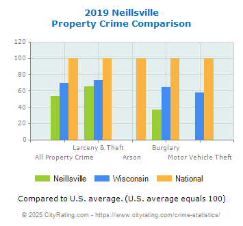 Neillsville Property Crime vs. State and National Comparison