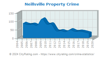 Neillsville Property Crime
